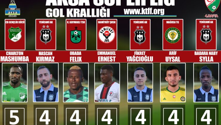 AKSA Süper Lig’de gol krallığı