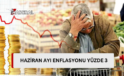 Güney Kıbrıs’ta Haziran ayı enflasyonu yüzde 3…