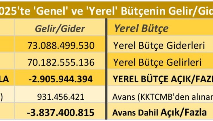 Bütçe açığı bir ayda 2 milyardan 3,8 milyara çıktı